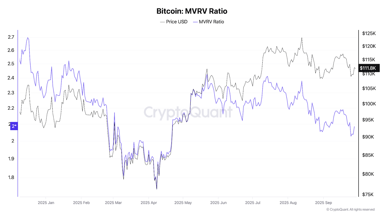 Bitcoin’s MVRV ratio compared to its price since late 2024